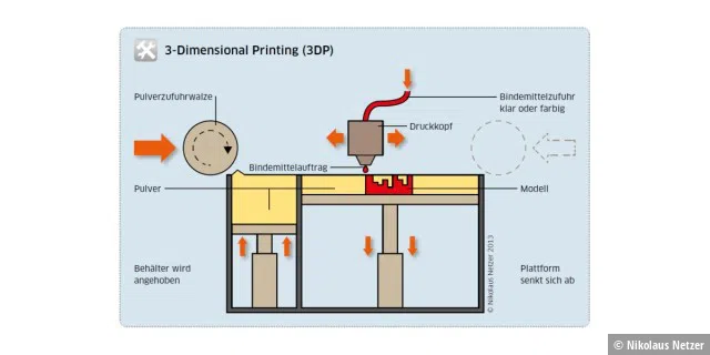 3-Dimensional Printing (3DP)