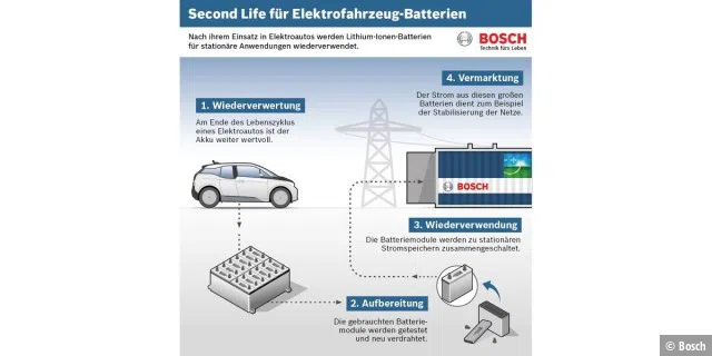 Batterien aus Elektroautos sollen für stabiles Stromnetz sorgen