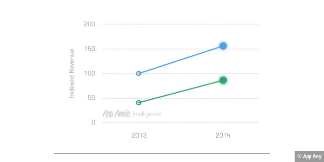 Der App Store (blau) liegt beim Umsatz deutlich vor dem Play Store, trotz insgesamt weniger Downloads und deutlich weniger Nutzern.
