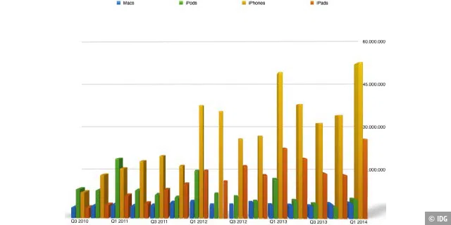 Apples Verkäufe von Macs, iPods, iPads und iPhones in Stückzahlen seit 2010
