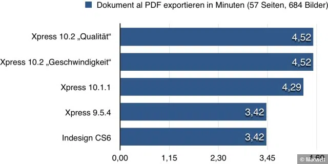 Benchmark PDF-Export