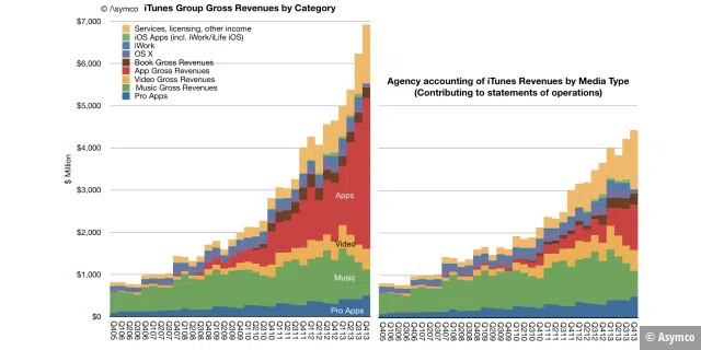 Die Analysten von Asymco haben dieses Chart veröffentlicht. Es zeigt sehr gut die Trend der iTunes-Verkäufe im Jahr 2013. App-Umsätze steigen, Filmverkäufe stagnieren und der Verkauf von Musik geht demnach leicht zurück