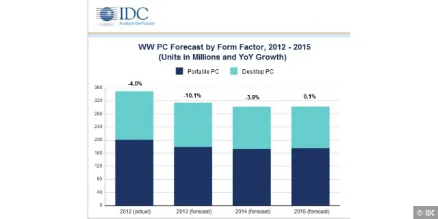 Schrumpfend: Der Gesamtmarkt für PCs geht im Jahr 2013 um -10,1 Prozent zurück.