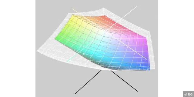 Farbraumvergleich: Der Monitor von Dell (transparenter Körper) zeigt im Vergleich zu den Konkurrenten (hier Viewsonic, farbiger Körper) einen außergewöhnlichen großen Farbraum.
