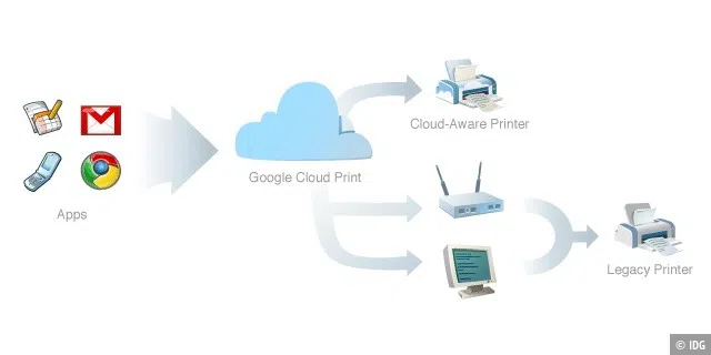 Google Chrome-OS Cloud Printing