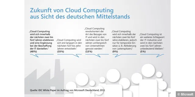 Microsoft IDC Cloud Mittelstand
