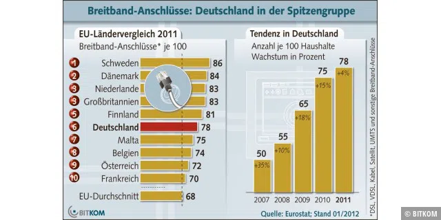 Breitbandversorgung: Deutschland reiht sich im EU-Ländervergleich jetzt auf Rang 6 ein.
