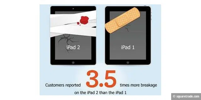 iPad 2 ist 3,5 Mal schadensanfälliger als das Ur-Pad (c) squaretrade.com