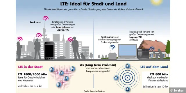 Infografik: So funktioniert LTE