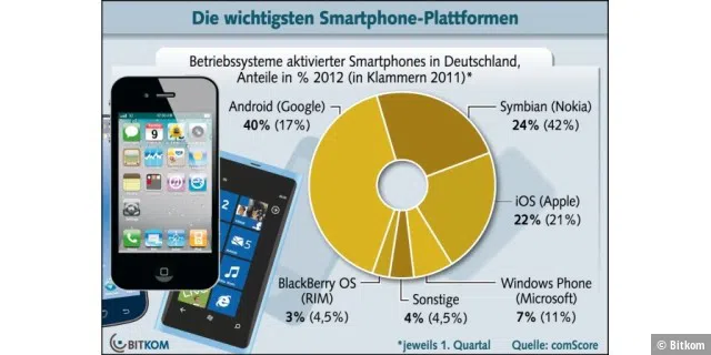 Die aktuelle Situation des Smartphone-Marktes in Deutschland laut der Bitkom.
