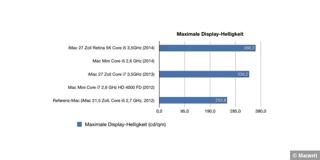 iMac Retina 5K Benchmarks Ergonomie