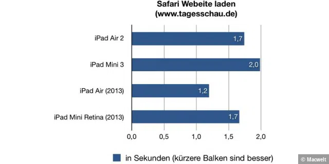 iPads 2014 Benchmarks