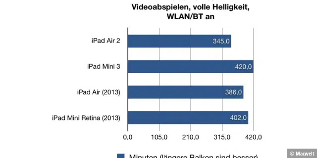 iPads 2014 Benchmarks