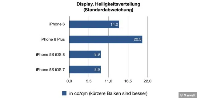 iPhone 6 & 6 Plus Benchmarks