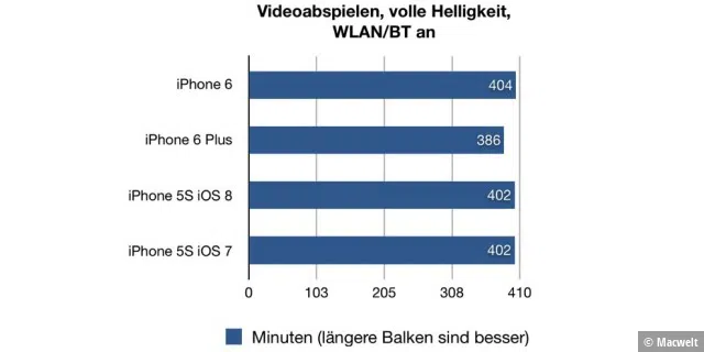 iPhone 6 & 6 Plus Benchmarks