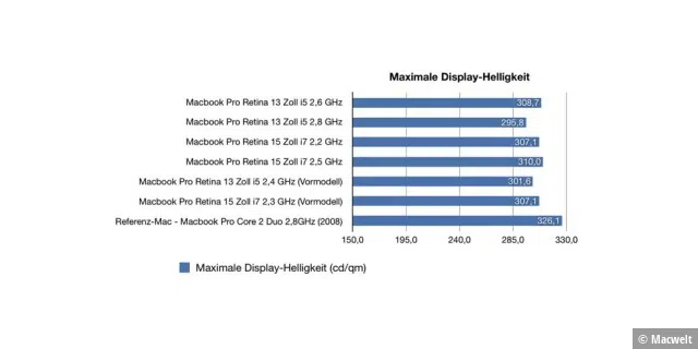 Benchmark Macbook Pro Retina 2014 Ergonomie