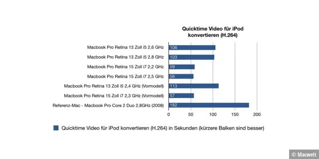 Benchmark Macbook Pro Retina 2014 Leistung