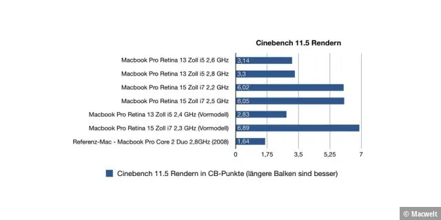 Benchmark Macbook Pro Retina 2014 Leistung