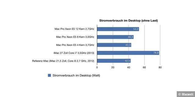 Benchmark Mac Pro 12-Kern Ergonomie