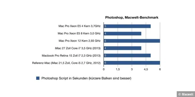 Mac Pro Basiskonfiguration Benchmark Leistung