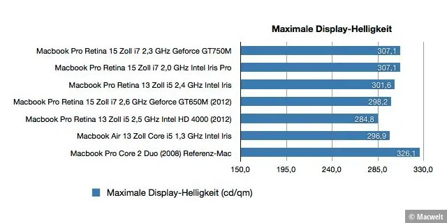 Bench Macbook Pro 2,3GHz Ergonomie