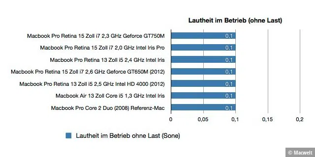 Bench Macbook Pro 2,3GHz Ergonomie