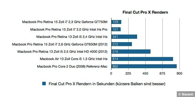 Benchmark Macbook Pro 2,3 GHz Leistung