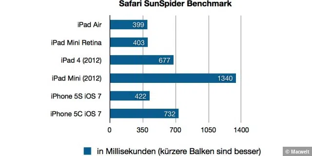 iPad Mini Retina (2013) Benchmarks