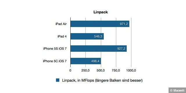 Benchmark iPad Air CPU/Grafik/Datenraten