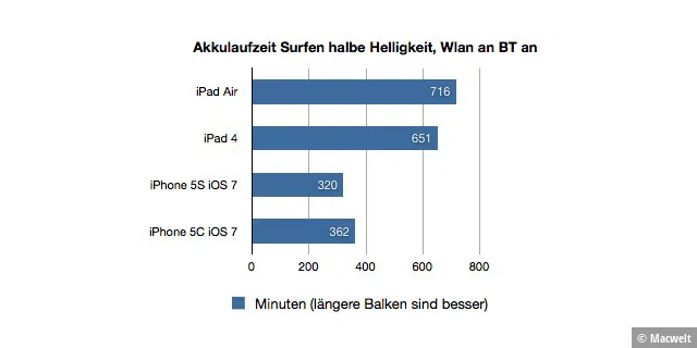 Benchmark iPad Air CPU/Grafik/Datenraten