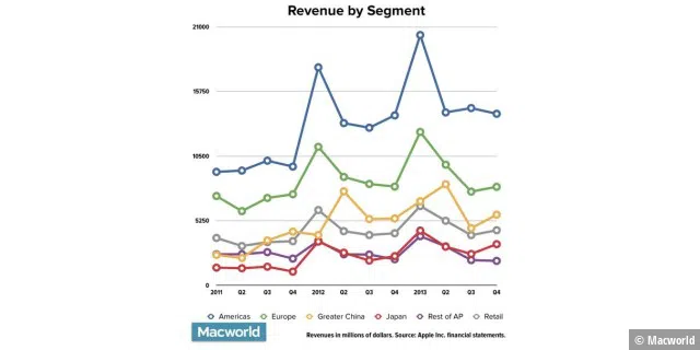 Apples Bilanz für das vierte Quartal 2012/2013