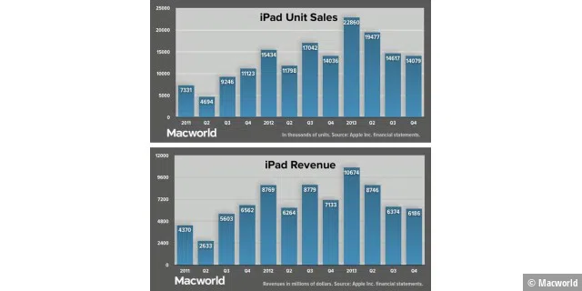 Apples Bilanz für das vierte Quartal 2012/2013