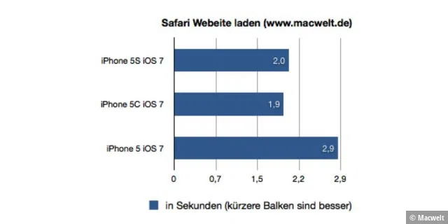 iPhone 5S - Internetgeschwindigkeit