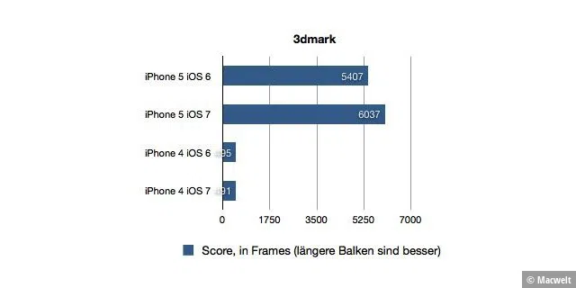 iOS 7 im Performance-Check