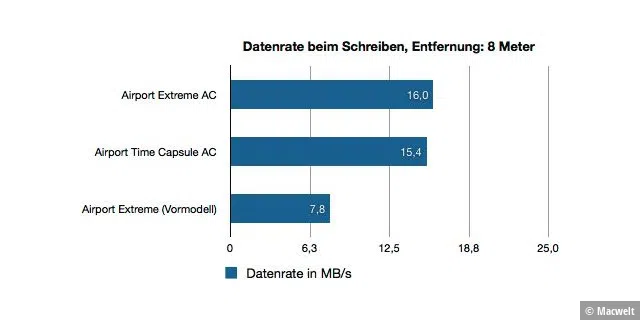 Airport Extreme und Time Capsule 2013 Benchmark