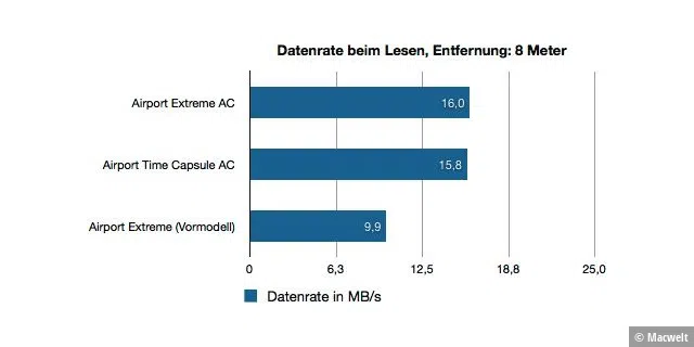 Airport Extreme und Time Capsule 2013 Benchmark