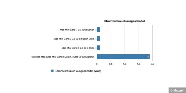 Benchmarks Mac Mini Server Ergonomie