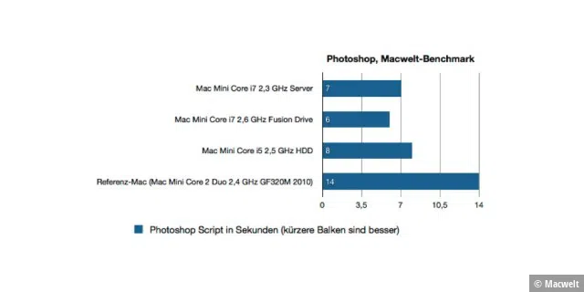 Benchmarks Mac Mini Server Leistung