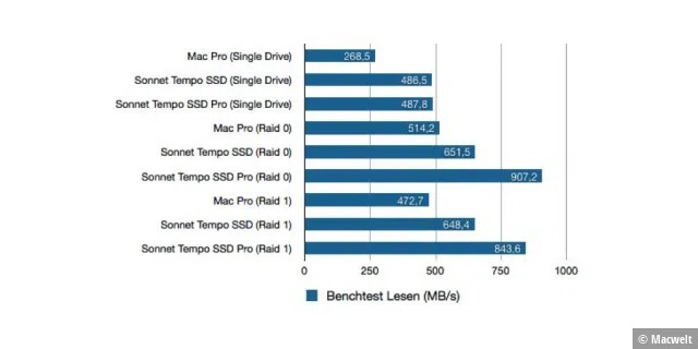 Benchmark Sonnet Tempo SSD