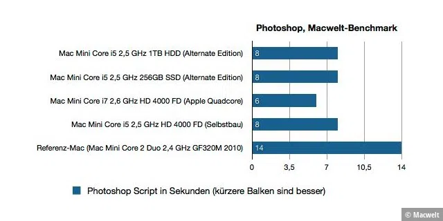 Benchmark Leistung Mac Mini Alternate Edition 2013
