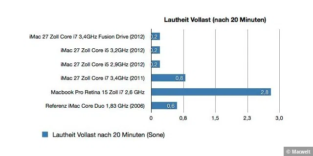 iMac 27 Zoll Fusion Drive 2012 - Benchmark Ergonomie