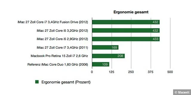 iMac 27 Zoll Fusion Drive 2012 - Benchmark Ergonomie