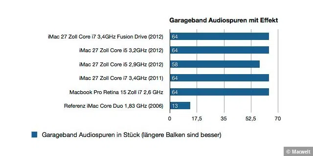 iMac 27 Zoll Fusion Drive 2012 - Benchmark Leistung