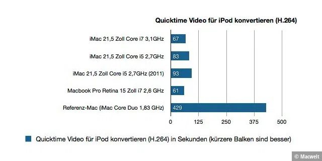 iMacs 21,5 Zoll 2012 Benchmarks Leistung