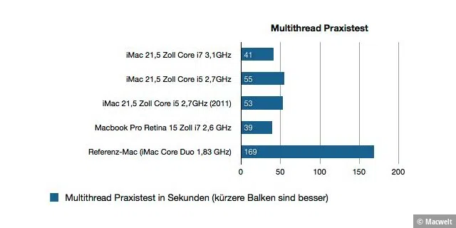 iMacs 21,5 Zoll 2012 Benchmarks Leistung