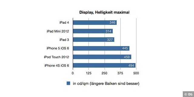iPad 4 Benchmark-Ergebnisse
