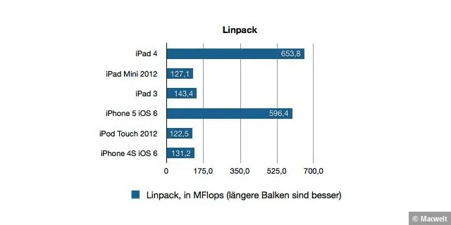 iPad 4 Benchmark-Ergebnisse