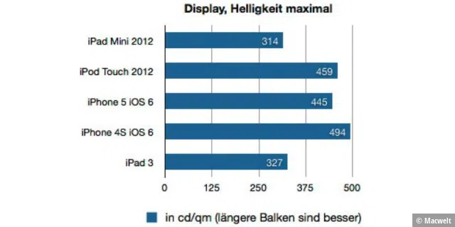 iPad Mini 2012 - Benchmark-Ergebnisse