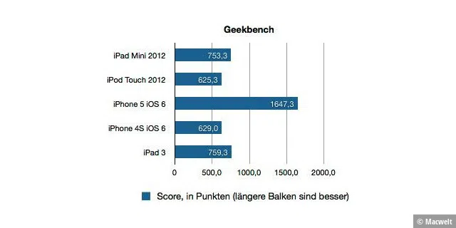 iPad Mini 2012 - Benchmark-Ergebnisse