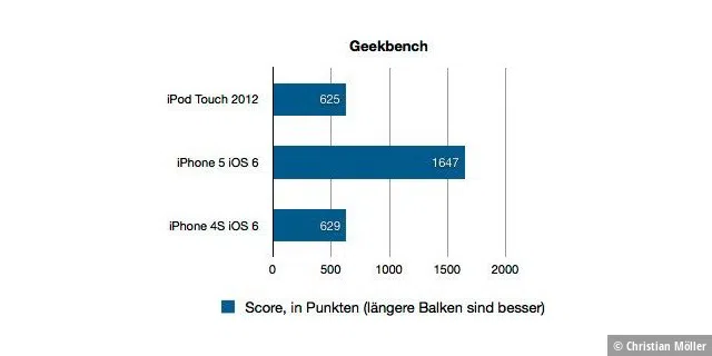 iPod Touch 2012 - Benchmarks